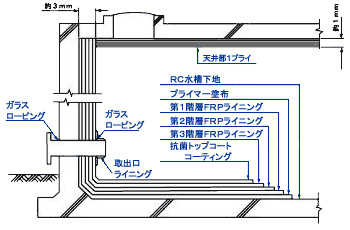 RC製水槽FRPライニング工法イメージ画像